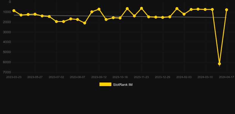 Sky Vault. Graph of game SlotRank