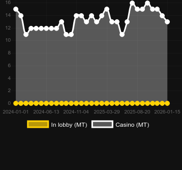 Skylinerを見つけることができるカジノの数。マーケット:日本