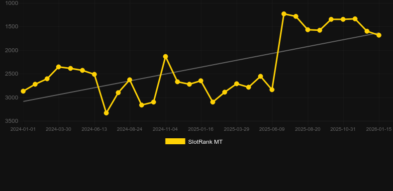 Skyliner。SlotRankのグラフ