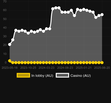 Количество казино, в которых можно найти Slap It. Рынок: Украина
