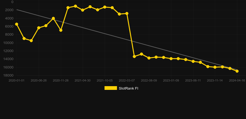 SlapShot. Gráfico del juego SlotRank