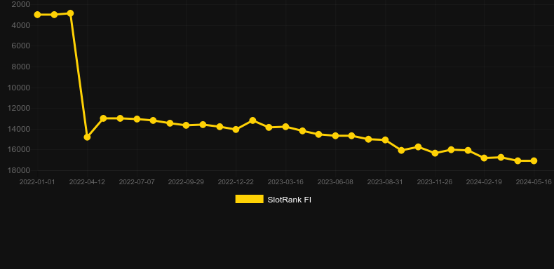 SlapShot. Gráfico do jogo SlotRank