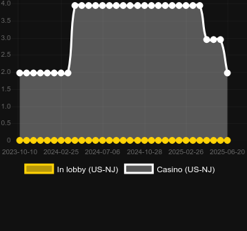 Количество казино, в которых можно найти Sleepy Hollow. Рынок: Украина