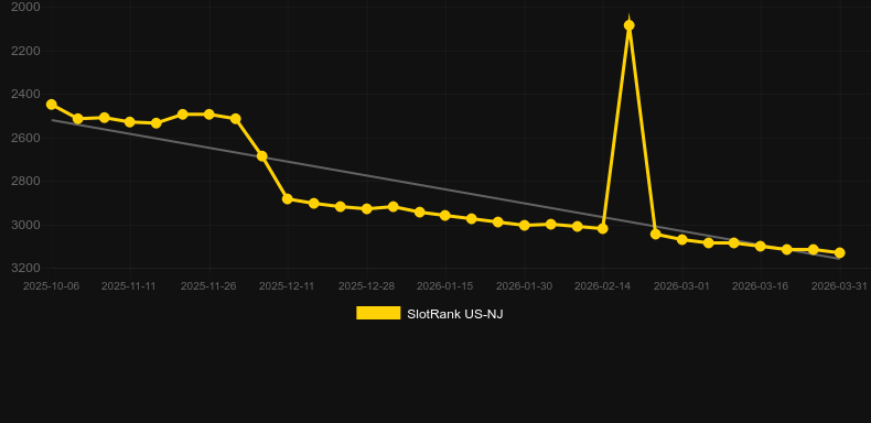 Slick Riches (Design Works Gaming). Grafico del gioco SlotRank
