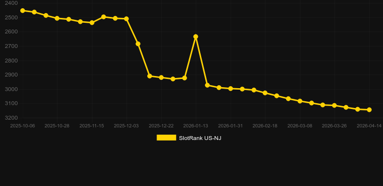 Slick Riches (Design Works Gaming). Gráfico del juego SlotRank