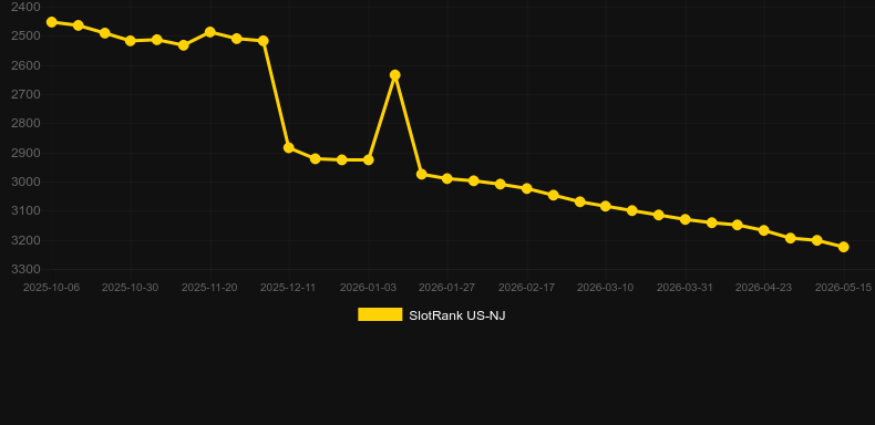 Slick Riches (Design Works Gaming). Gráfico do jogo SlotRank