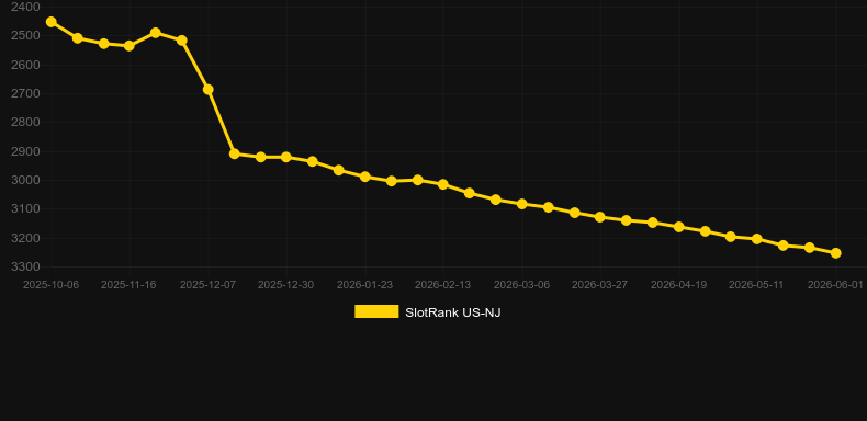 Slick Riches (Design Works Gaming). Graph of game SlotRank