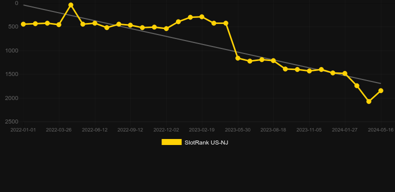 Slingo Ante Up. Graph of game SlotRank