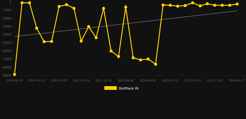 Slingo Berserk. Graph of game SlotRank