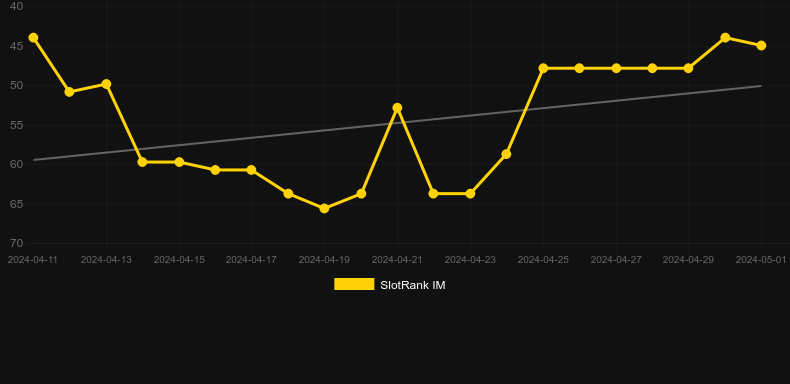 Slingo Capital Gains. Graph of game SlotRank