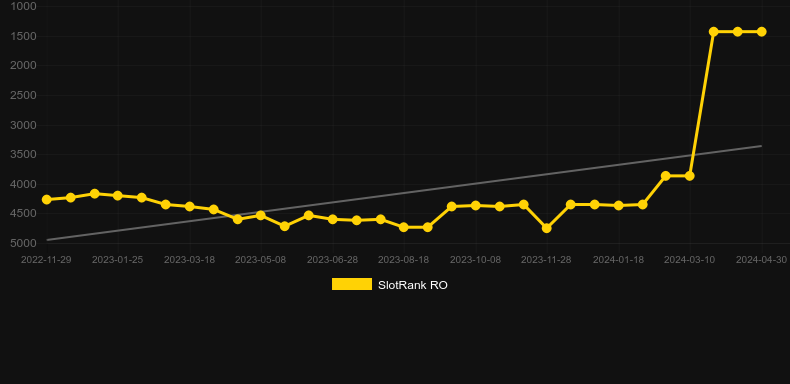 Slingo Classic. Graph of game SlotRank