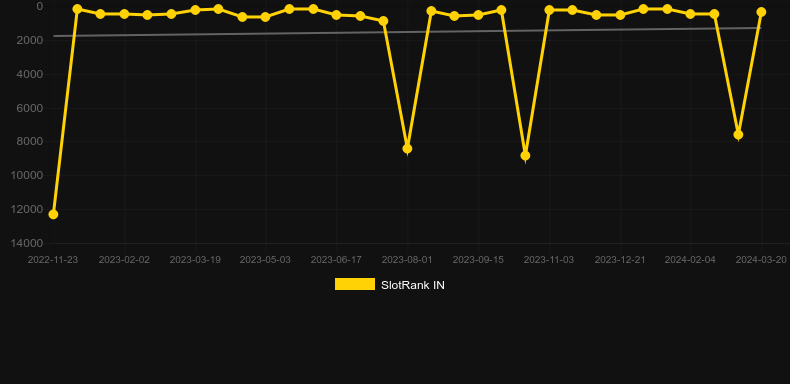 Slingo Deadliest Catch. Graph of game SlotRank