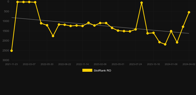 Slingo Deal or No Deal. Graph of game SlotRank