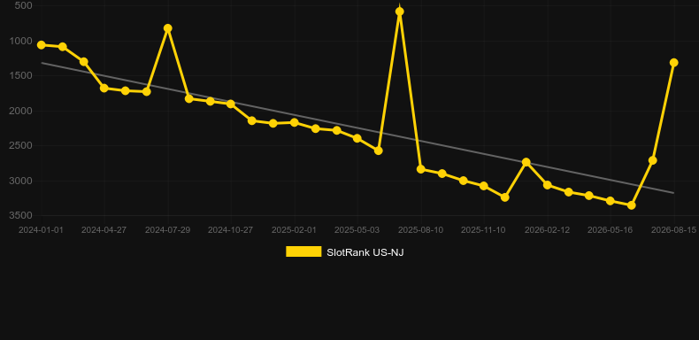 Slingo Inca Trail. Graph of game SlotRank