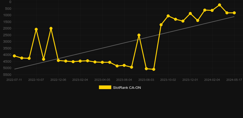 Slingo Racing. Graph of game SlotRank