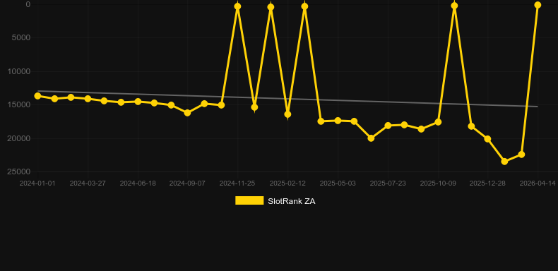 Slingo Racing. Gráfico del juego SlotRank