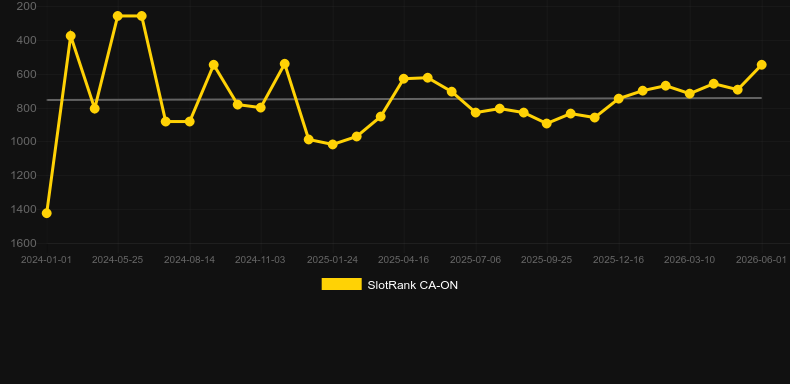 Slingo Racing. Graficul jocului SlotRank