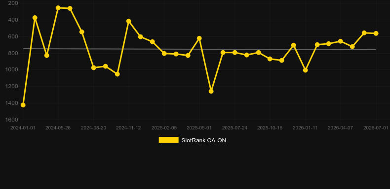 Slingo Racing. Grafico del gioco SlotRank