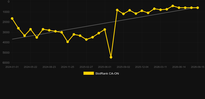 Slingo Rakin’ Bacon. Graph of game SlotRank