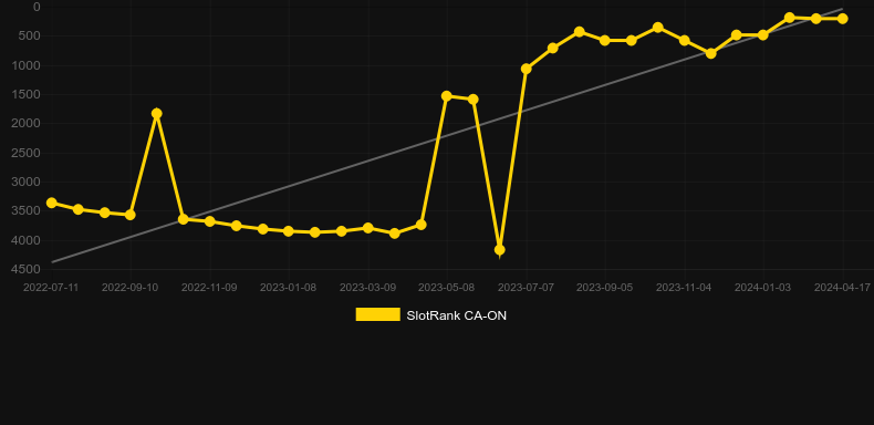 Slingo Reel King. Graph of game SlotRank