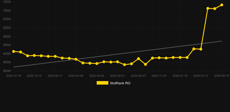 Slingo Reveal. Graph of game SlotRank