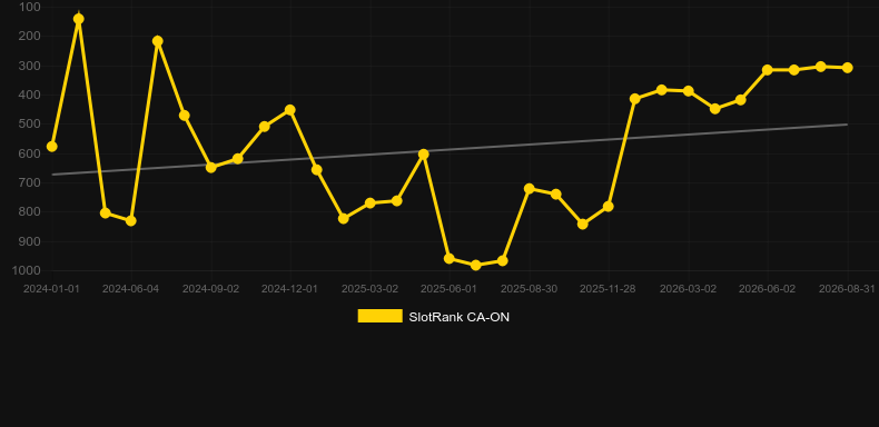 Slingo Riches. Graficul jocului SlotRank