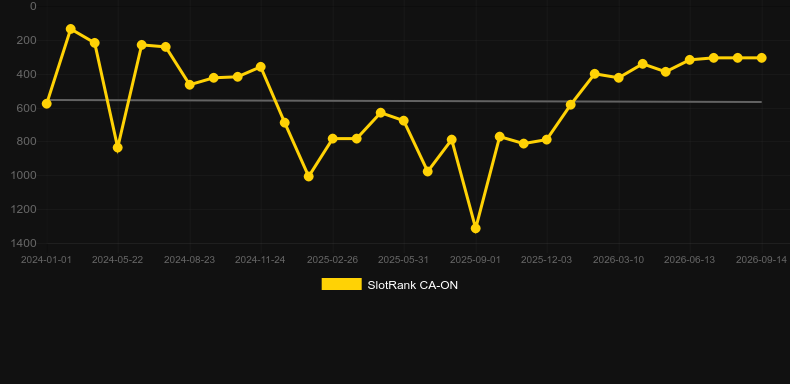Slingo Riches. Graficul jocului SlotRank