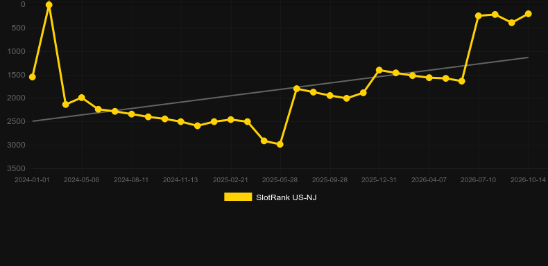 Slingo Riches. Grafik SlotRank