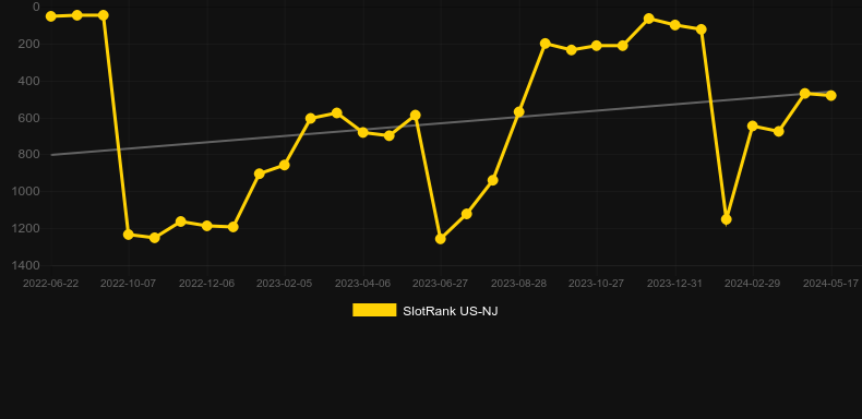 Slingo Shark Week. Graph of game SlotRank