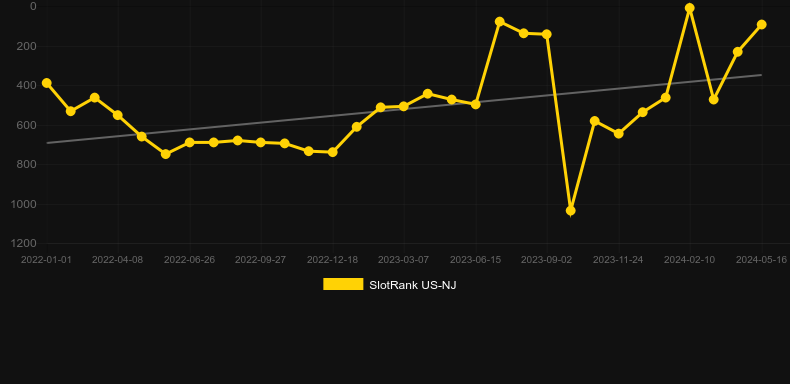 Slingo Showdown. Graph of game SlotRank