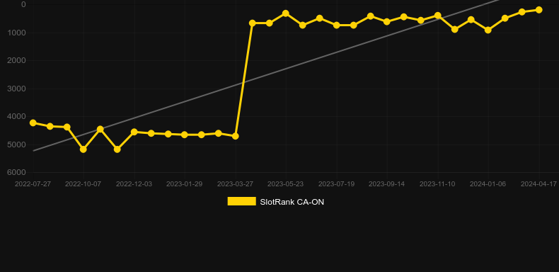 Slingo Stampede. Graph of game SlotRank