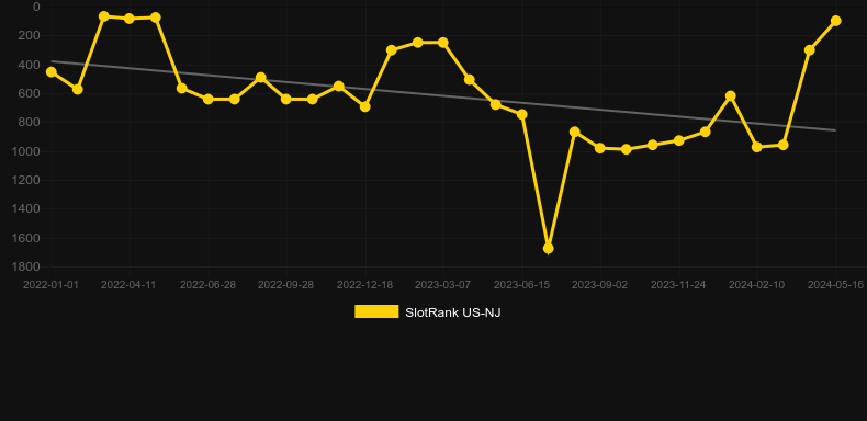 Slingo Starburst. Graph of game SlotRank