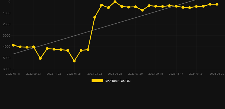 Slingo Sweet Bonanza. Graph of game SlotRank