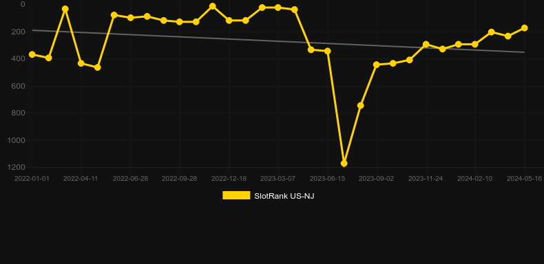 Slingo XXXtreme. Graph of game SlotRank