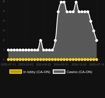 Количество казино, в которых можно найти Slingo Xing Yun Xian. Рынок: Украина