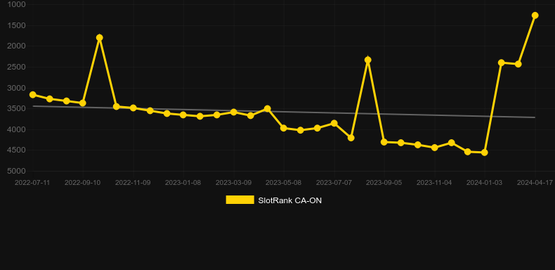 Slingo Xing Yun Xian. Graph of game SlotRank
