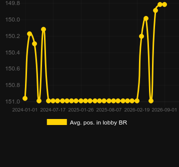 Сред. позиция в лобби для Slot Machine. Рынок: Канада