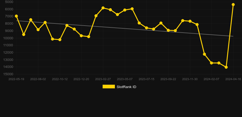Slotboss. Graph of game SlotRank