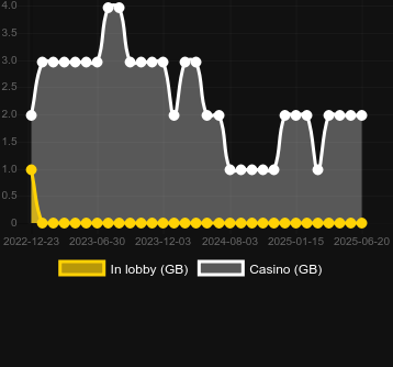 Количество казино, в которых можно найти Slotting Slopes. Рынок: Украина