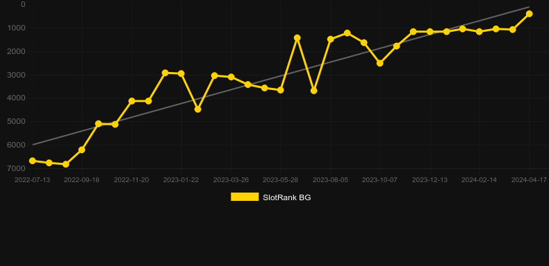 Slugger Time. Graph of game SlotRank