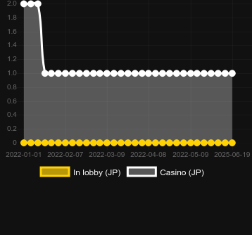 Количество казино, в которых можно найти Small Fortune. Рынок: Украина