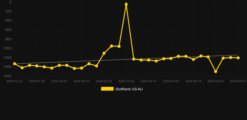 Smash Nudge Skillstar. Graph of game SlotRank