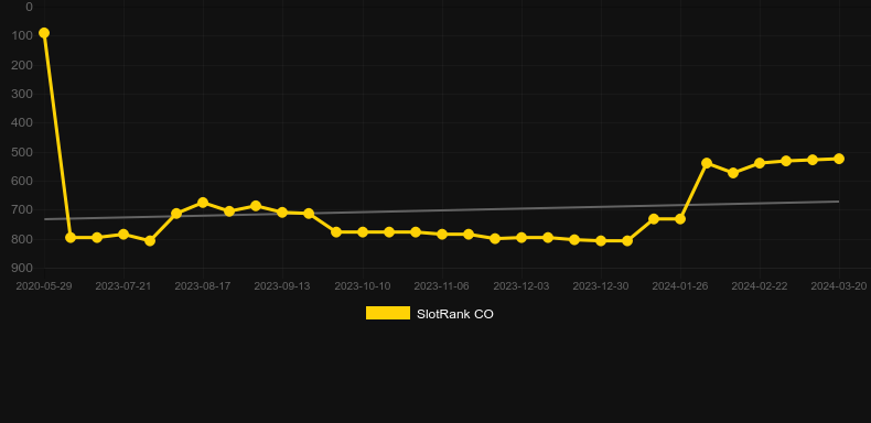 Smokin 777. Graph of game SlotRank