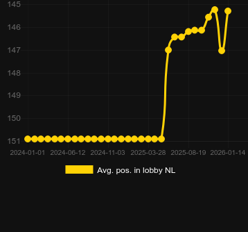 Genomsnittlig lobbyposition för Smugglers Cove. Marknad: Sverige