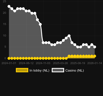 Antal casinon där du kan hitta Smugglers Cove. Marknad: Sverige