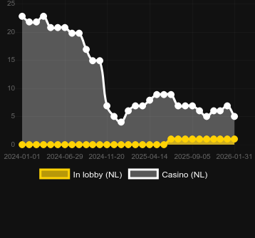 Anzahl der Casinos, in denen Smugglers Cove zu finden ist. Markt: Deutschland