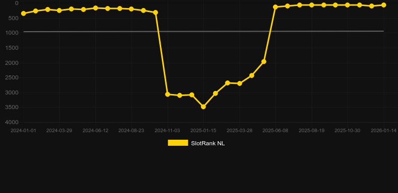 Smugglers Cove. Graf över spelet SlotRank