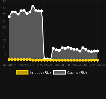 Количество казино, в которых можно найти Snail Race. Рынок: Украина