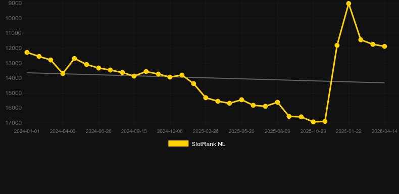 Snail Racing (AllWaySpin). Графік SlotRank