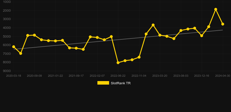 Snailtown. Graph of game SlotRank
